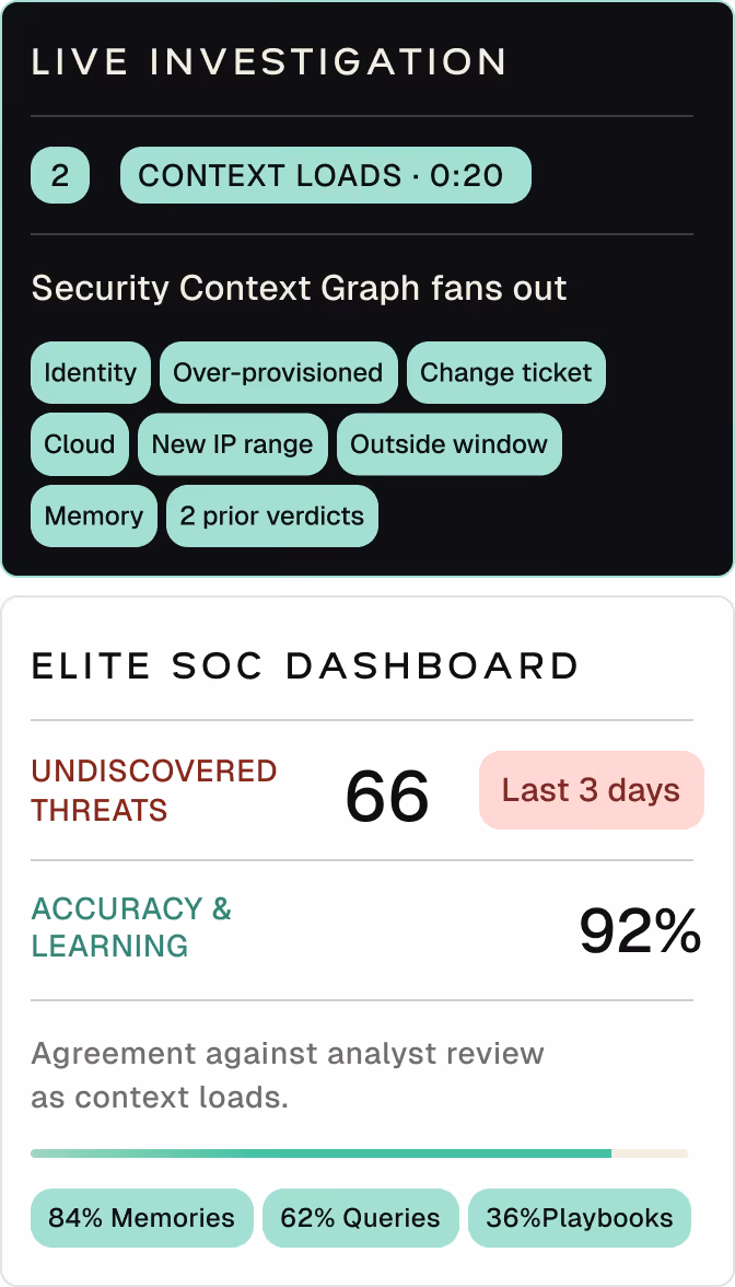 Live investigation shows context loads at 0:20 with security tags; elite SOC dashboard reports 66 threats and 92% accuracy.