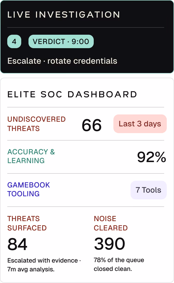 Live investigation panel showing escalation to rotate credentials and SOC dashboard with threat stats and accuracy.
