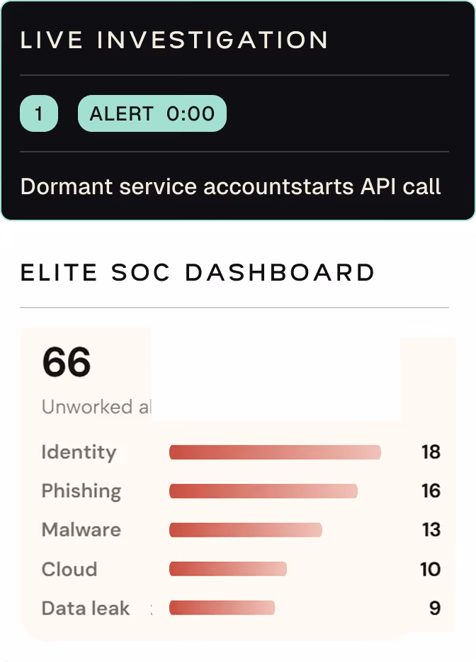 Dashboard showing 66 unworked alerts by category: Identity 18, Phishing 16, Malware 13, Cloud 10, Data leak 9.