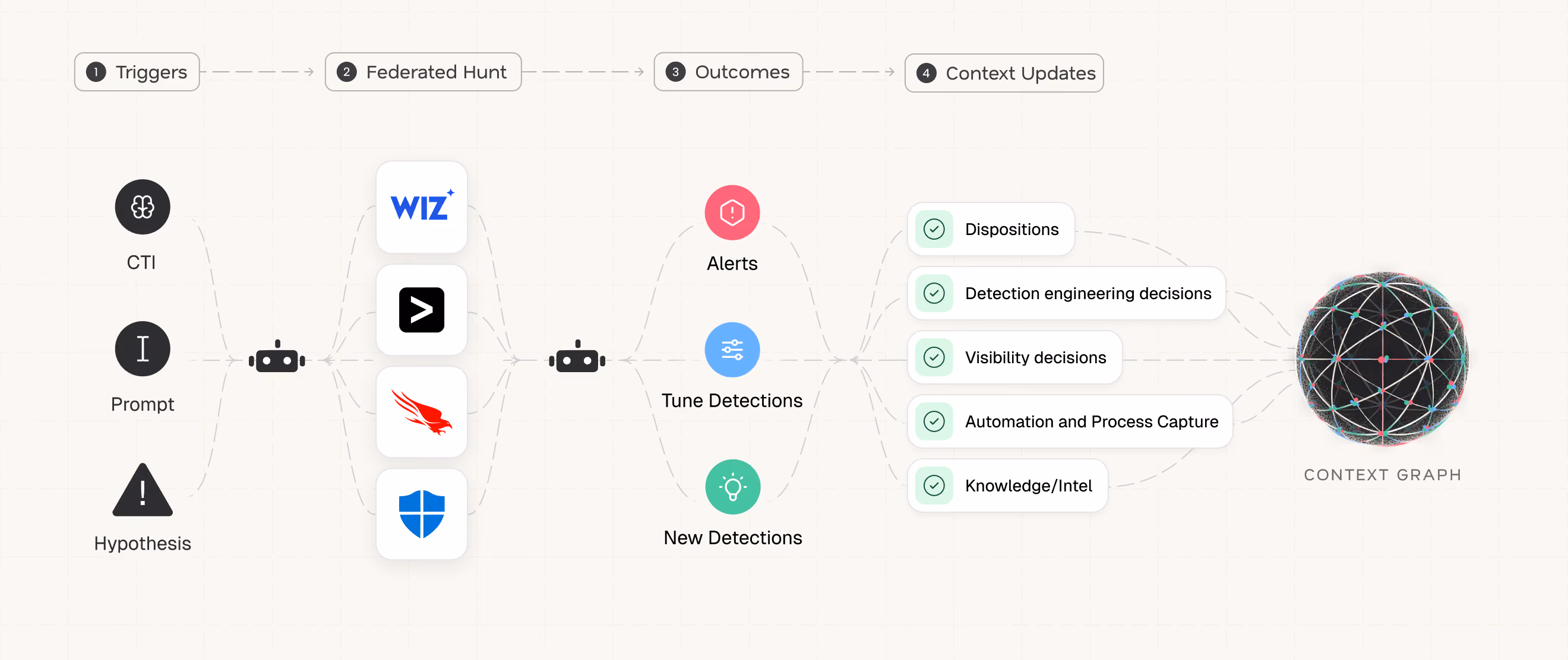 Screenshot of a cybersecurity tool analyzing an Axios supply chain attack report from Unit 42.