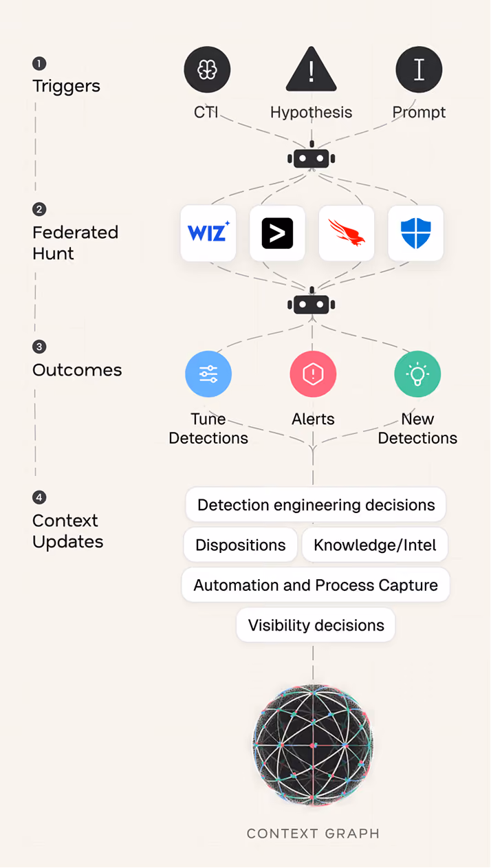 Flowchart showing triggers, federated hunt, outcomes, and context updates leading to a context graph.