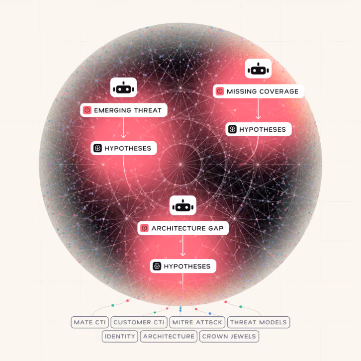 Mate’s Hunting Agents proactively build hypotheses from emerging threats, coverage gaps, and architecture changes to initiate hunts automatically.