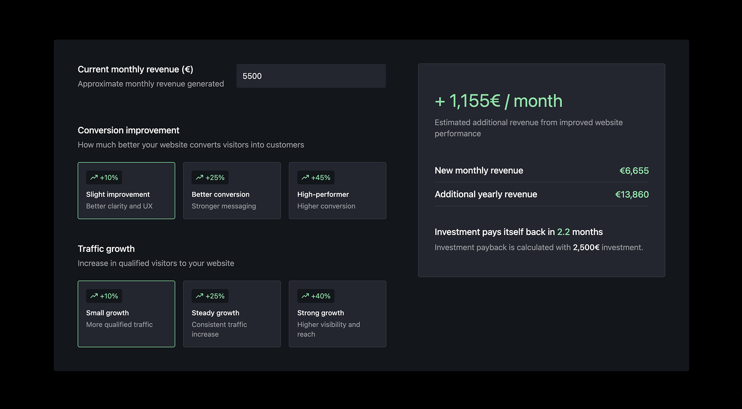 Website impact calculator showing input for 5500€ monthly revenue, options for conversion improvement and traffic growth, and resulting estimated additional revenue of 1,155€ per month with new monthly revenue of 6,655€ and investment payback in 2.2 months.