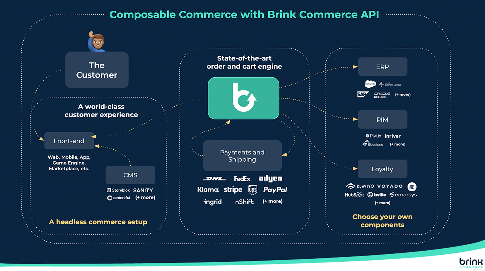 Headless vs Composable Commerce - what's the difference?