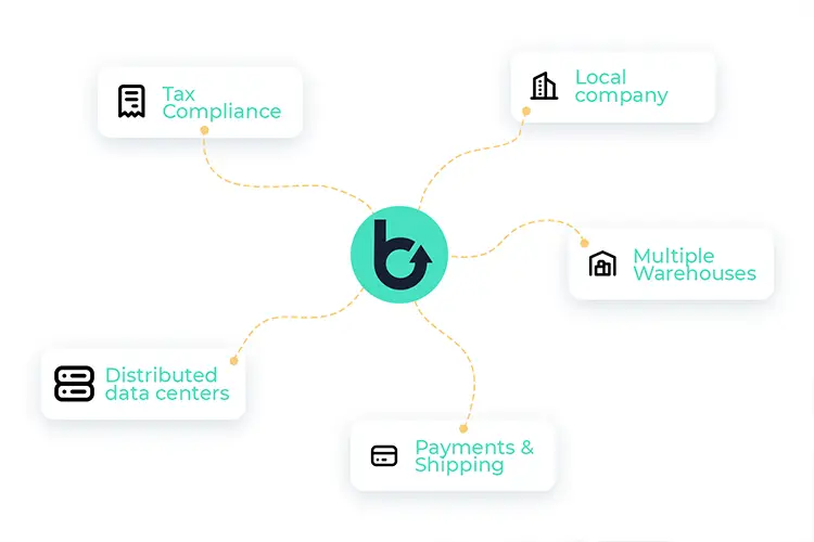 Boost your global reach with Brink Commerce's new system support, integrations, and PSP choice, all via our ready API. Focused on US expansion.