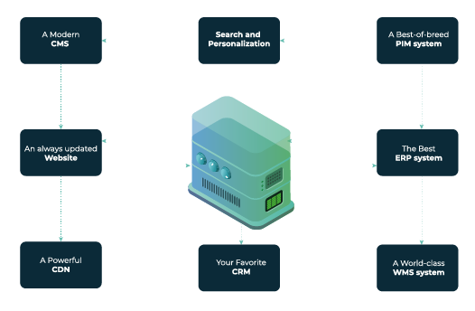 Composable Commerce - choosing the right components