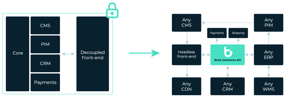 Monolithic platforms vs. Composable Commerce