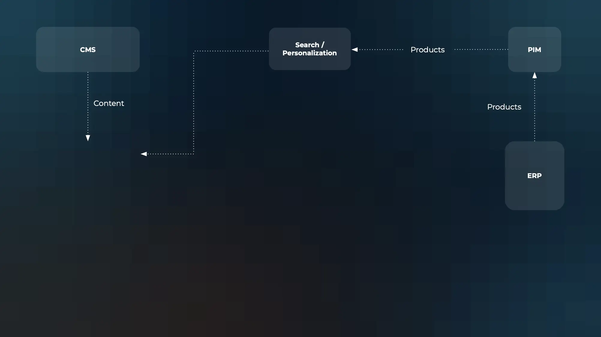 How to compose your commerce - CMS