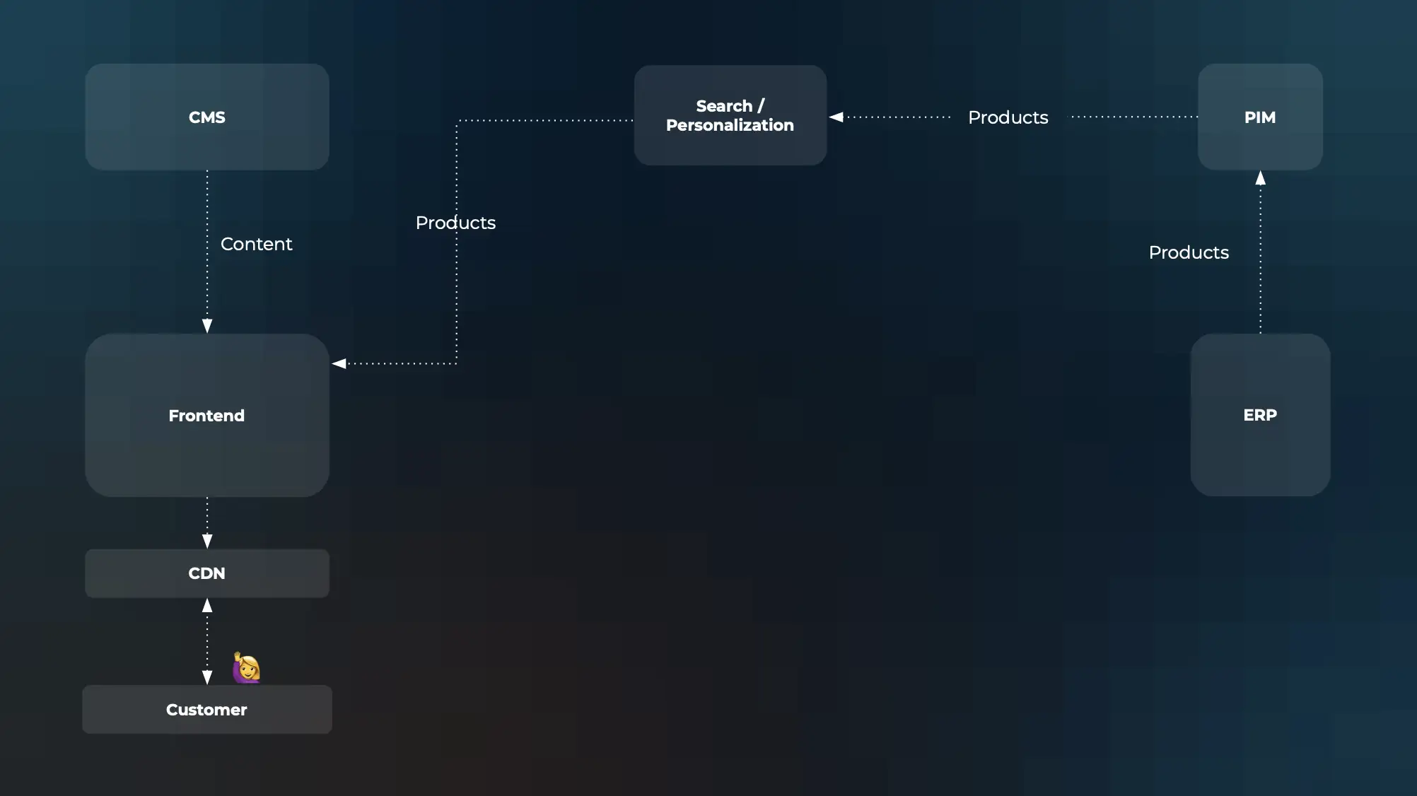 How to compose your commerce - Add front-end