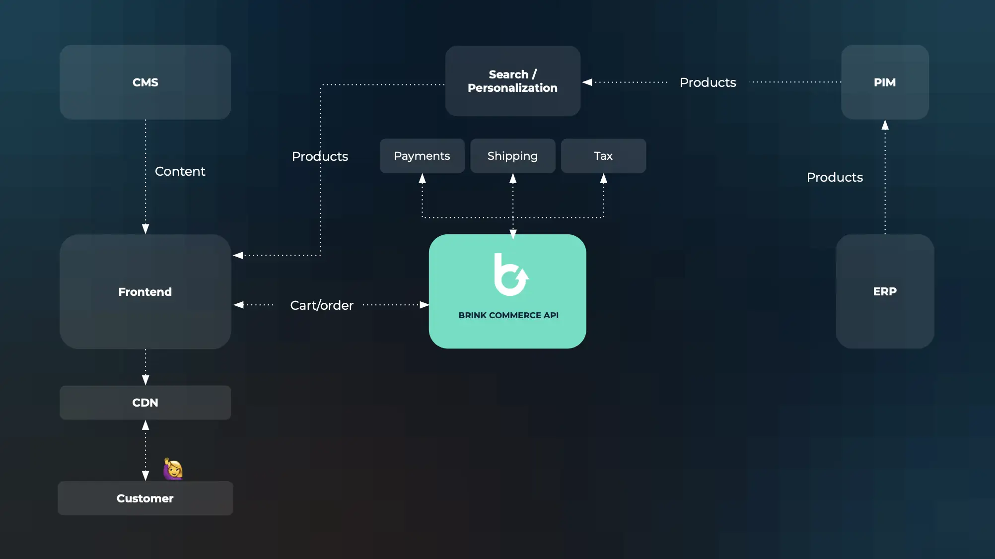 How to compose your commerce - cart and order engine