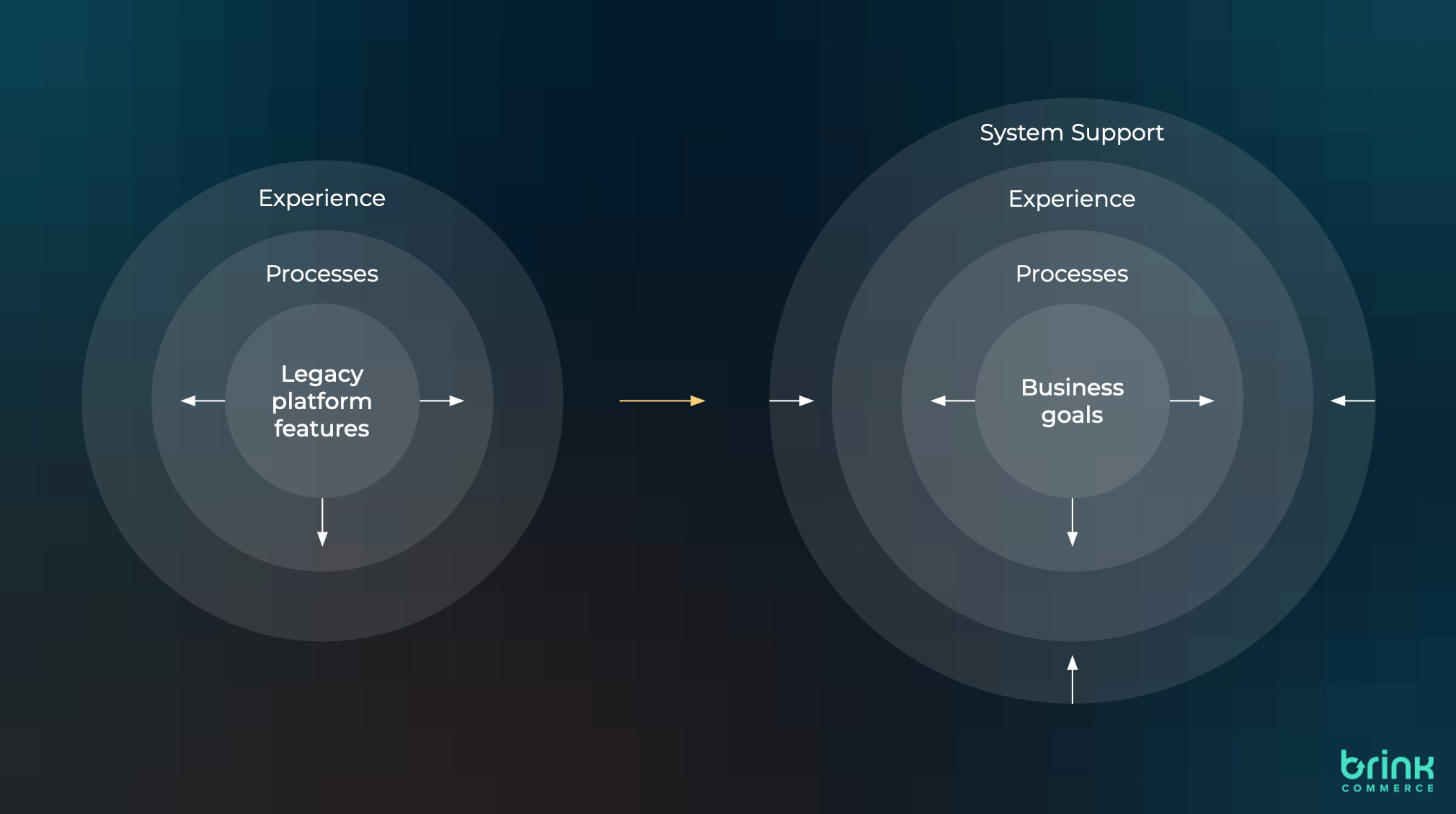 Thech shifting from constricting to supporting processes