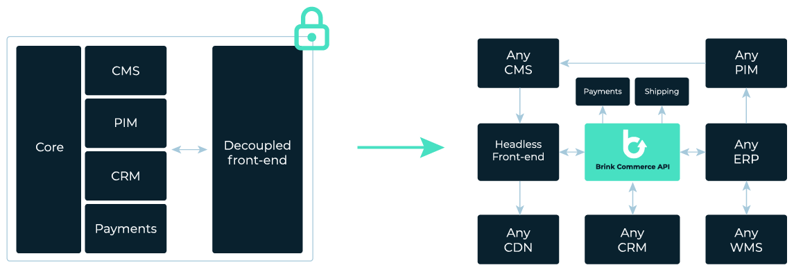 A traditional do-it-all platform vs. a Composable Commerce ecosystem