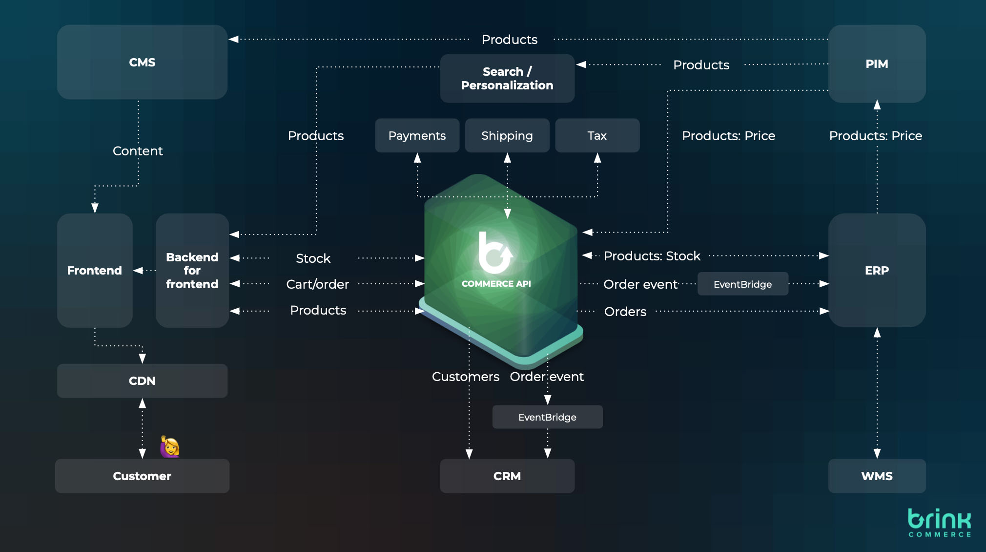 A typical Composable Commerce ecosystem