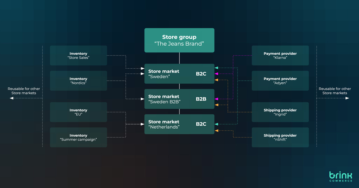 Overview: What are Store groups and Store markets?
