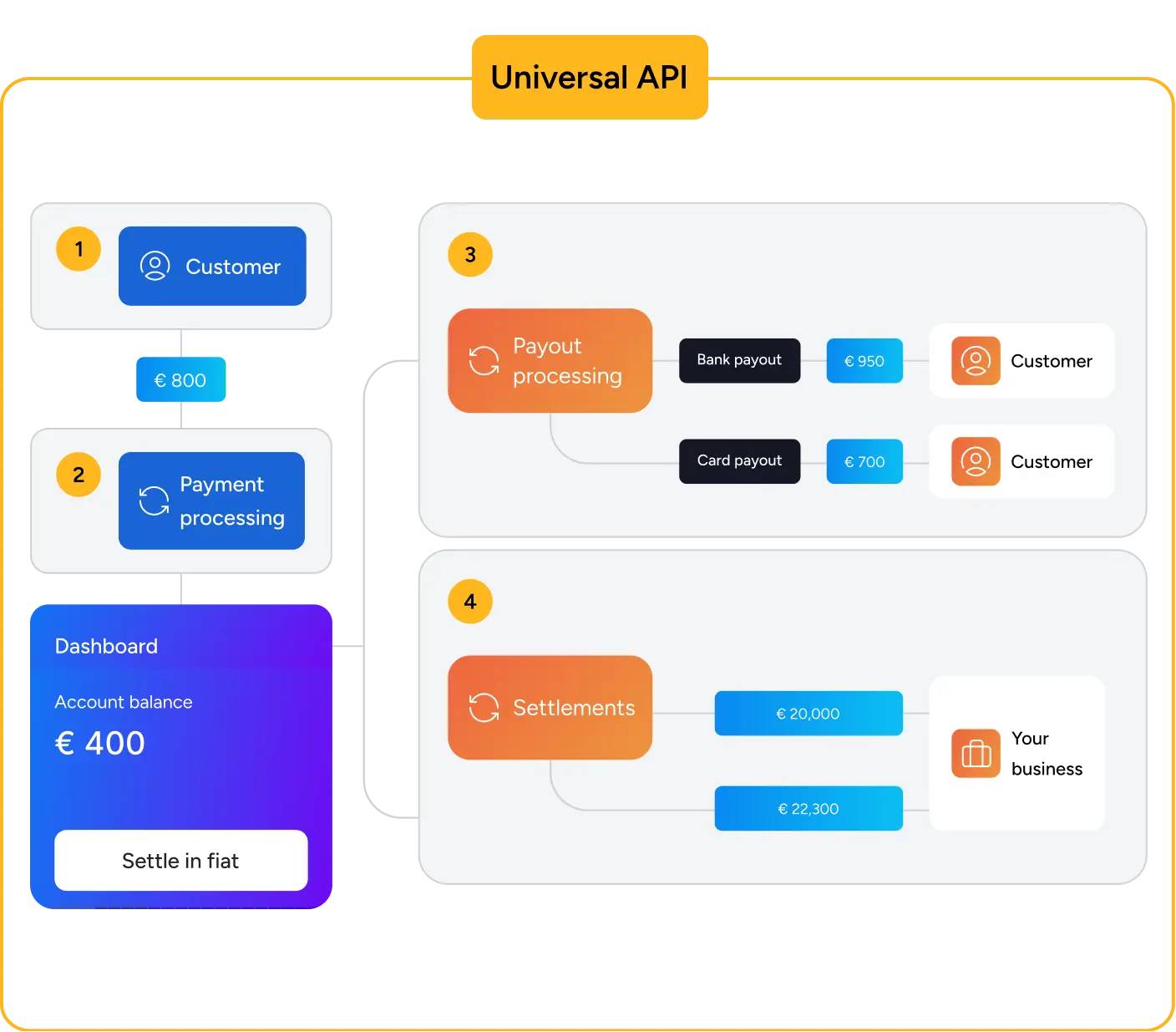 Give your fintech real-time control over money transfers