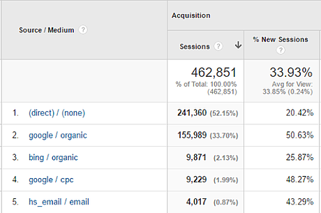 Google Analytics data preview