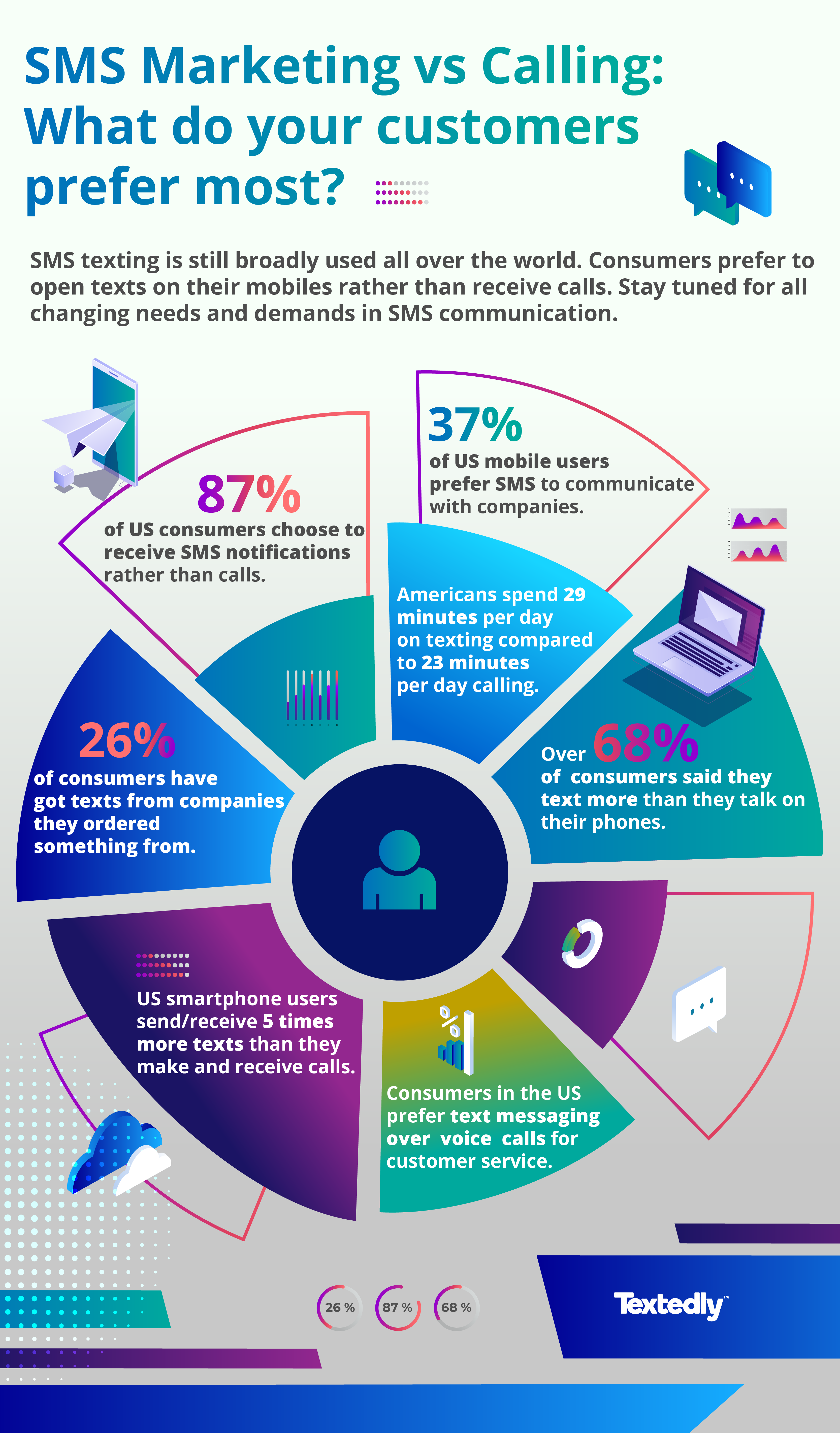 SMS Marketing vs Calling