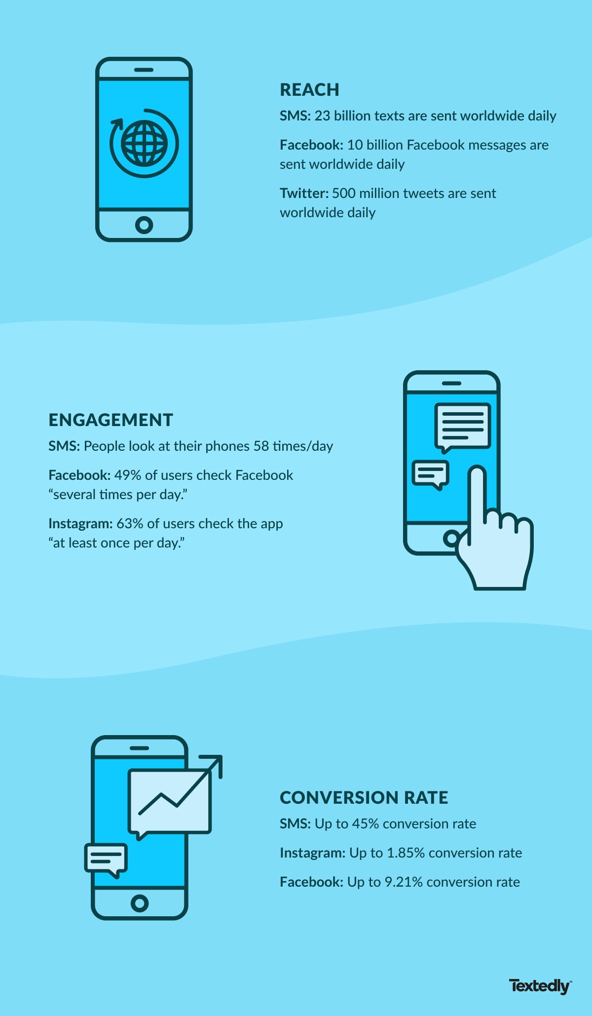 when to use social media marketing vs when to SMS marketing