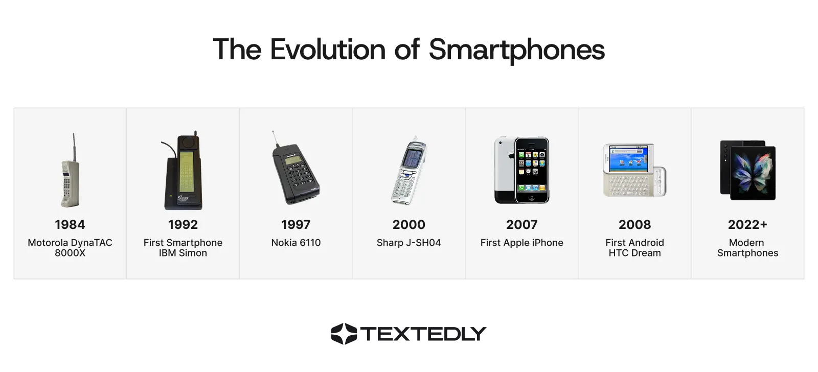 A graphic of the evolution of smartphones.