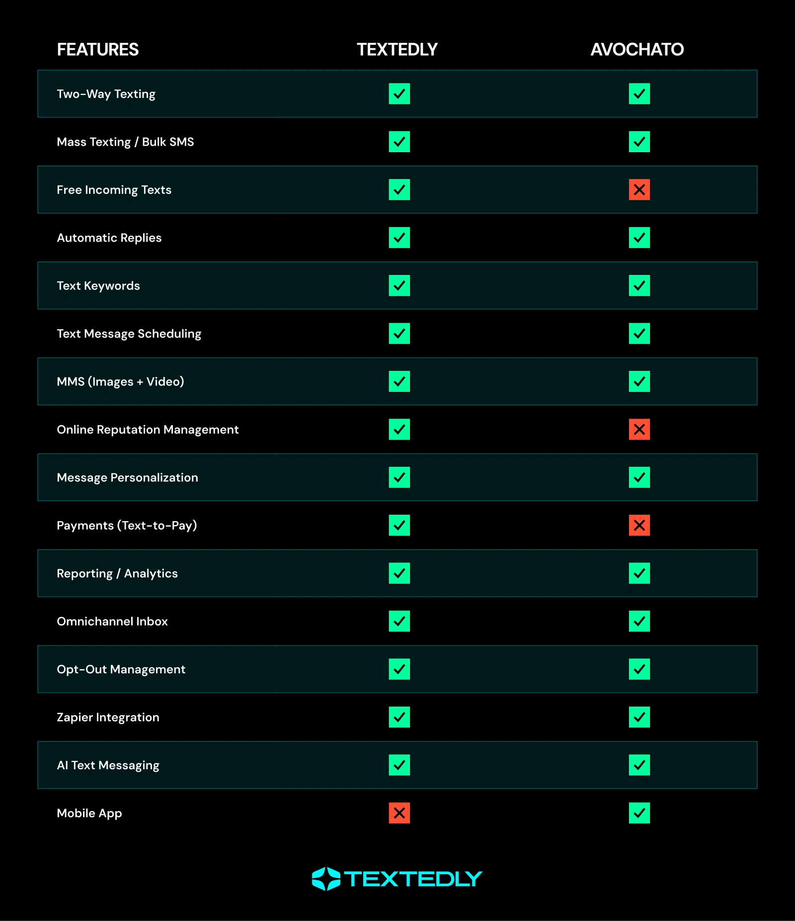 Textedly vs. Avochato feature comparison table