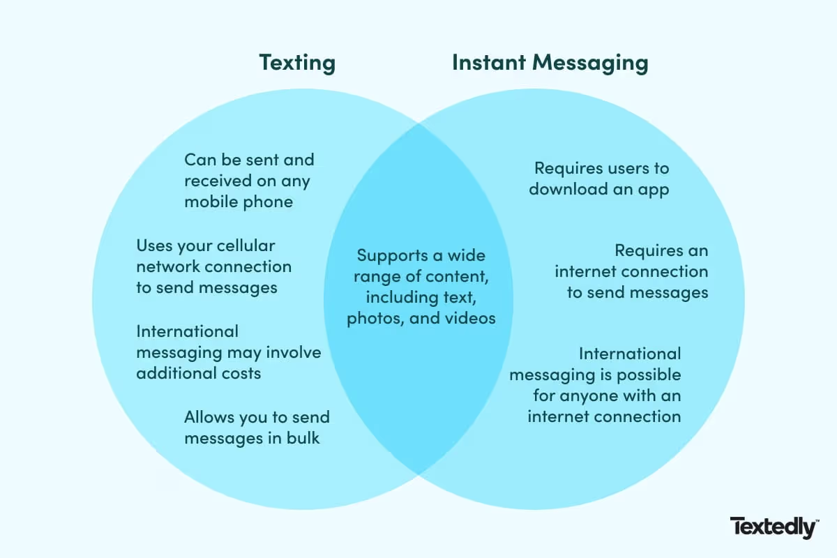 Texting vs. messaging Venn diagram comparison