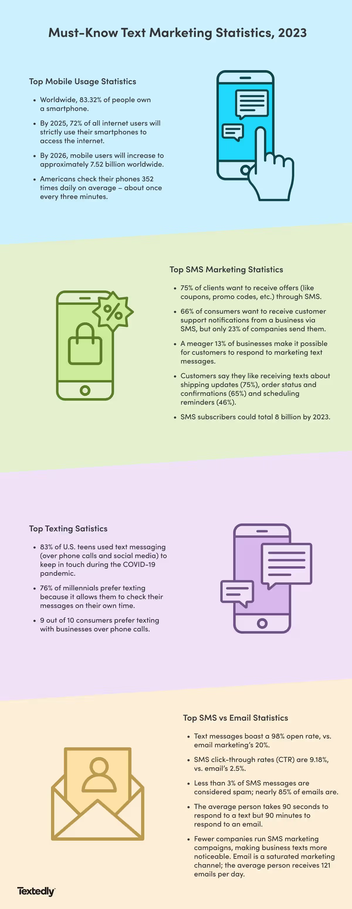 Infographic featuring facts about texting including mobile usage statistics, SMS marketing statistics, and SMS vs email statistics.
