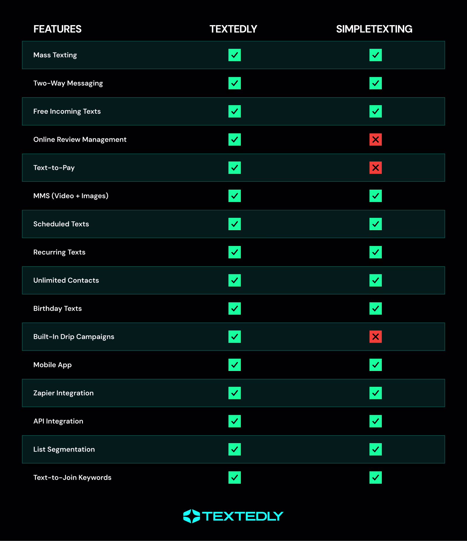 Textedly vs Simpletexting feature comparison table