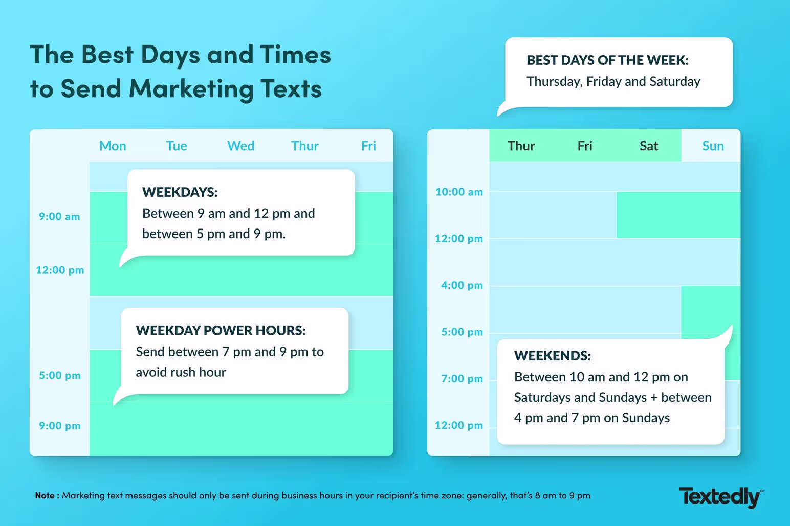 Visual showing the best times to send SMS marketing texts.