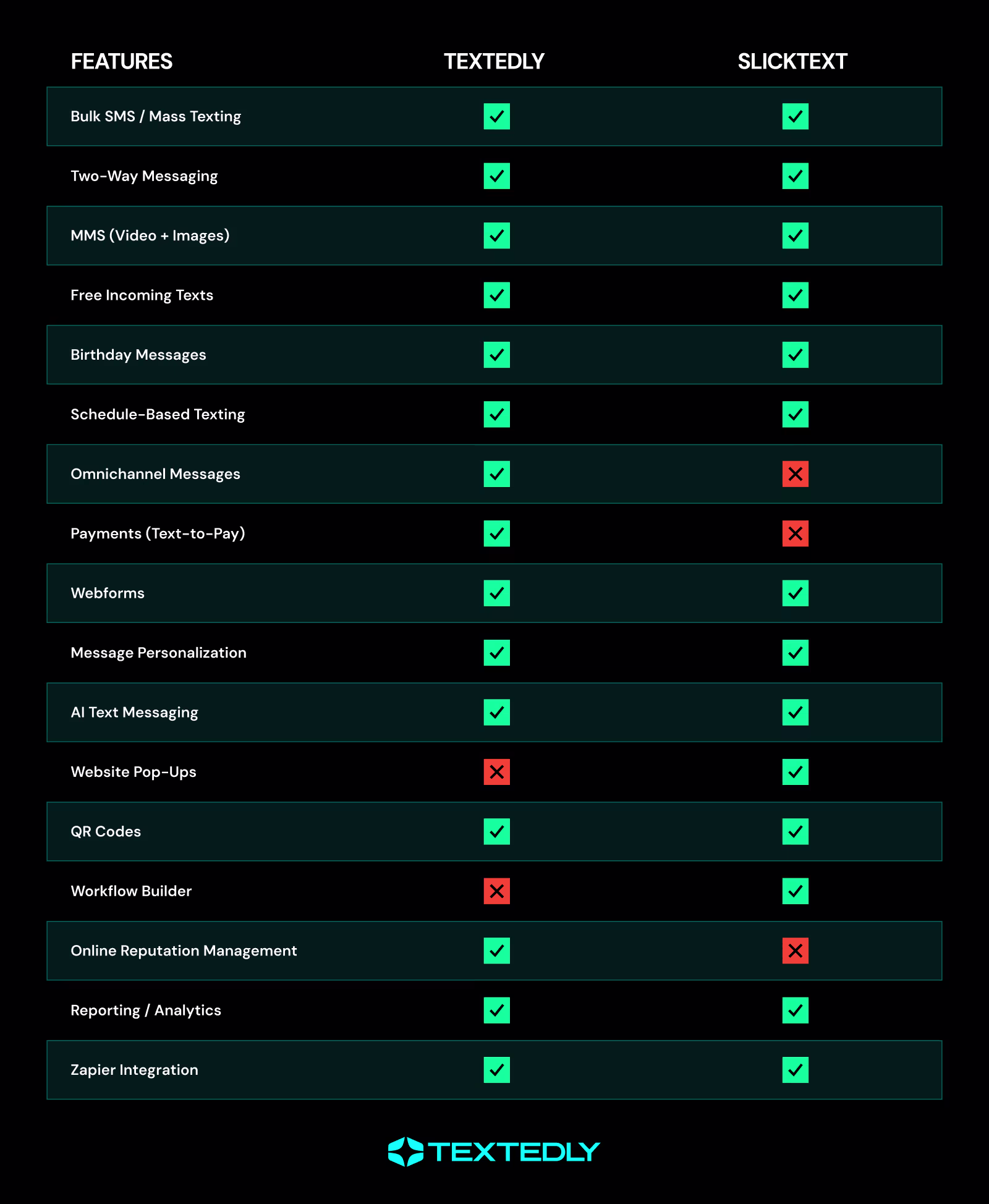 Textedly vs SlickText feature comparison table