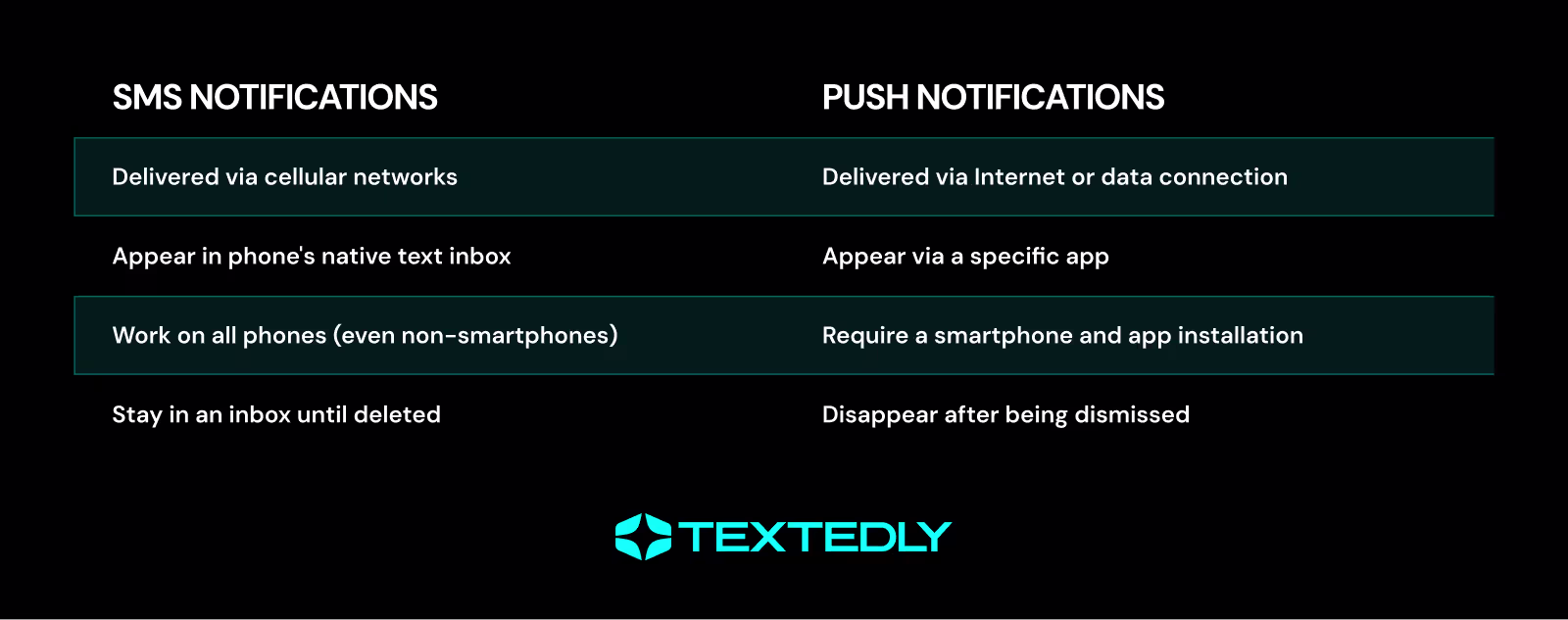 Chart comparing features between SMS notifications and push notifications.
