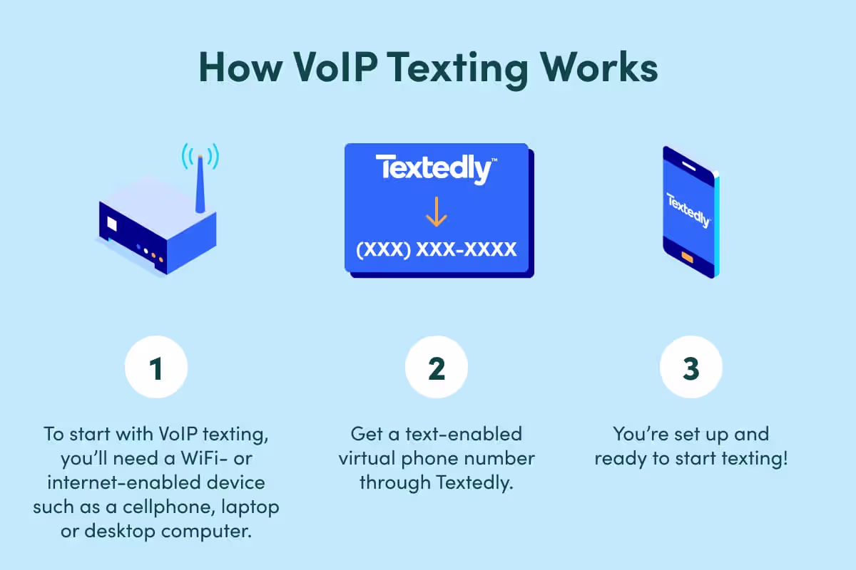 Visual representing the steps to get started with voip text messaging.