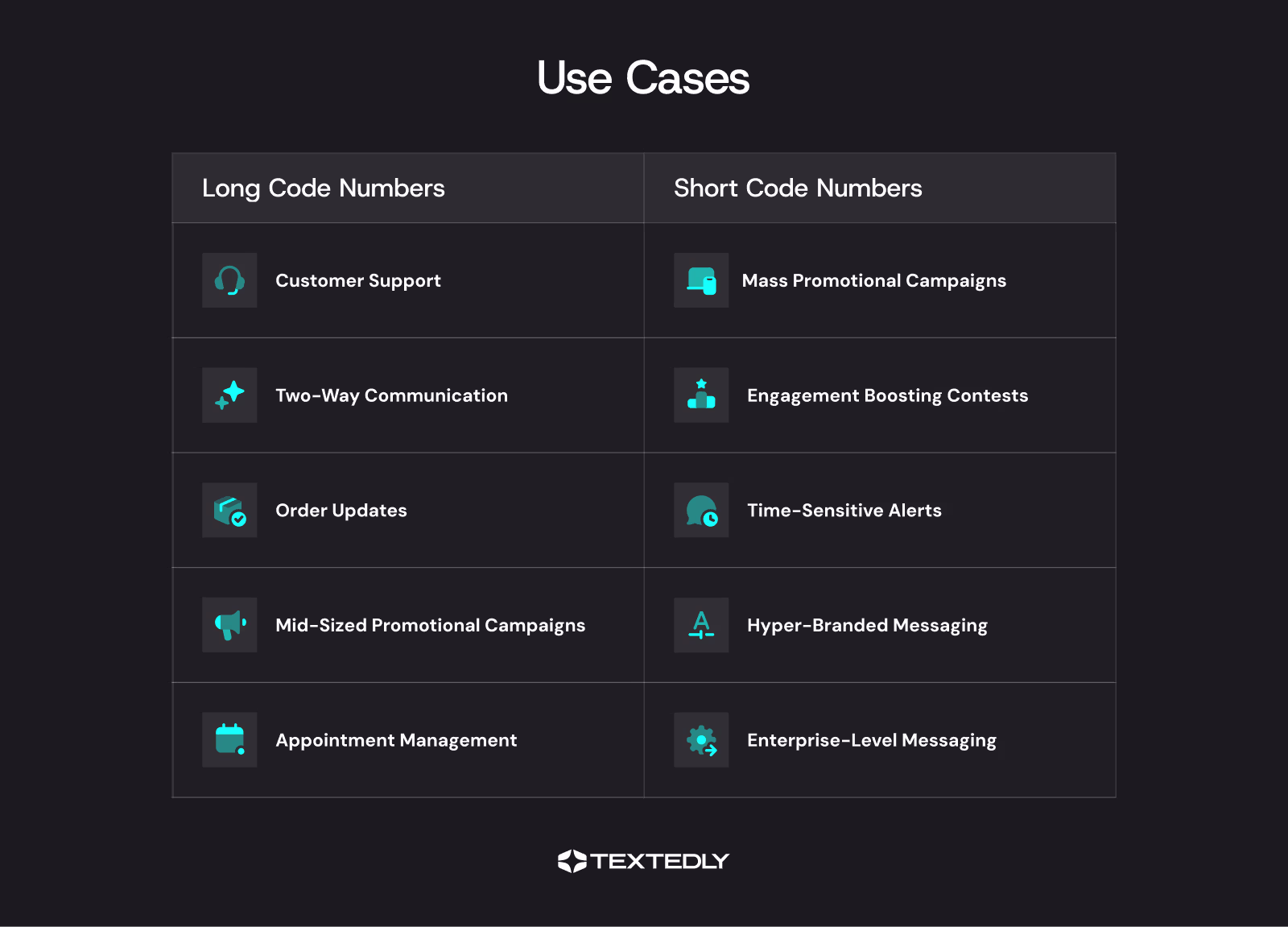 Visual table of the use cases for SMS short and long-codes.