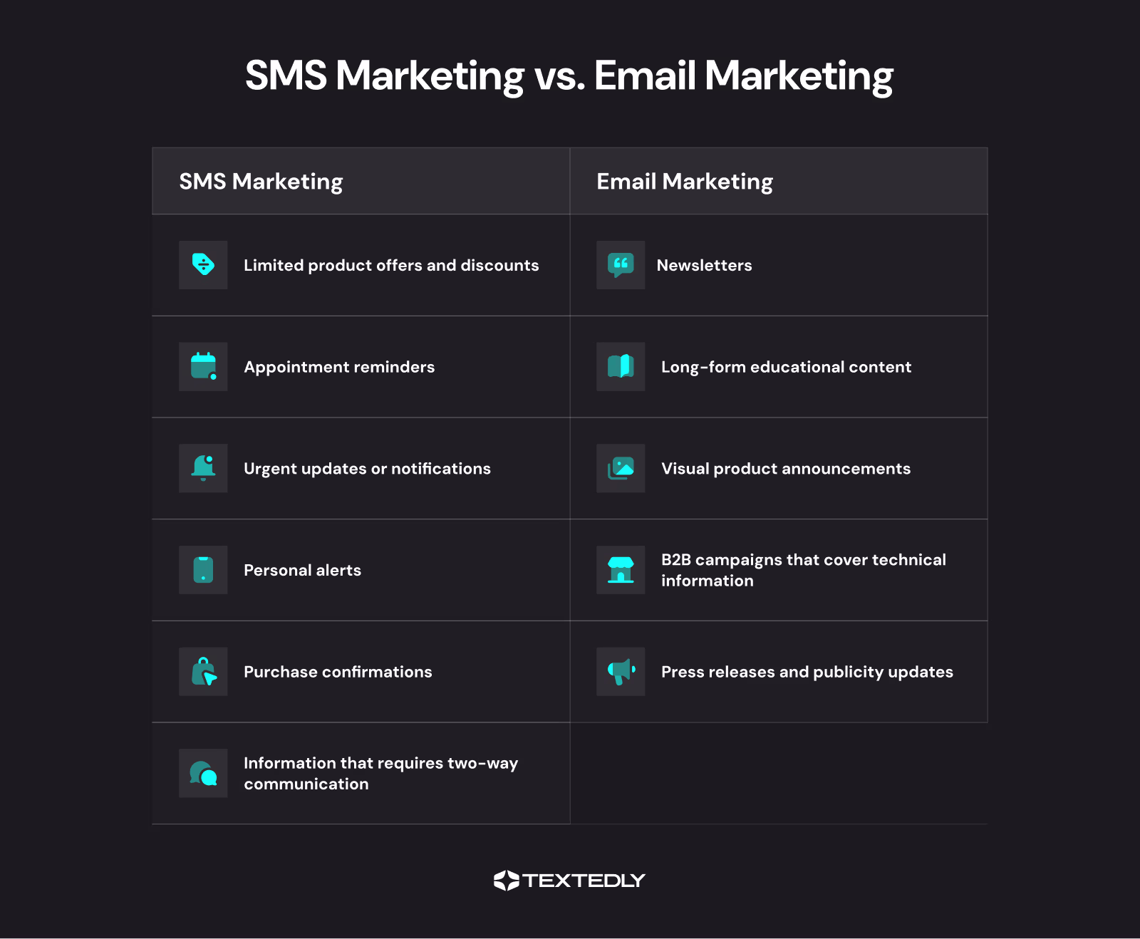 Visual comparison of SMS vs. email marketing use cases.