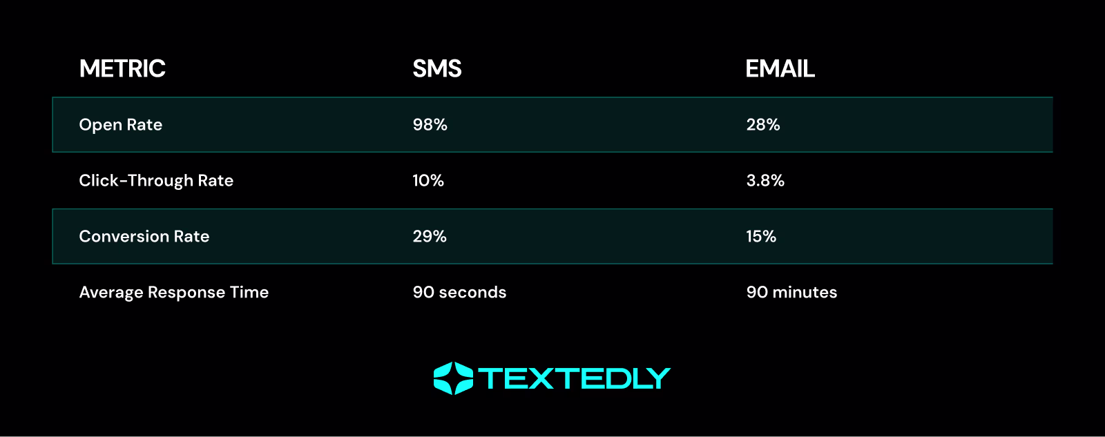 Visual comparison of SMS vs. email marketing metrics.