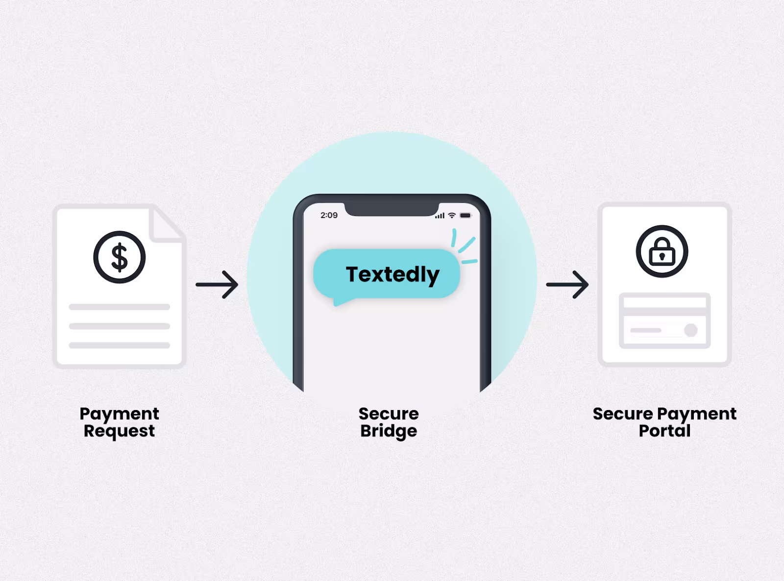 Visual of Textedly’s role in the payment process.