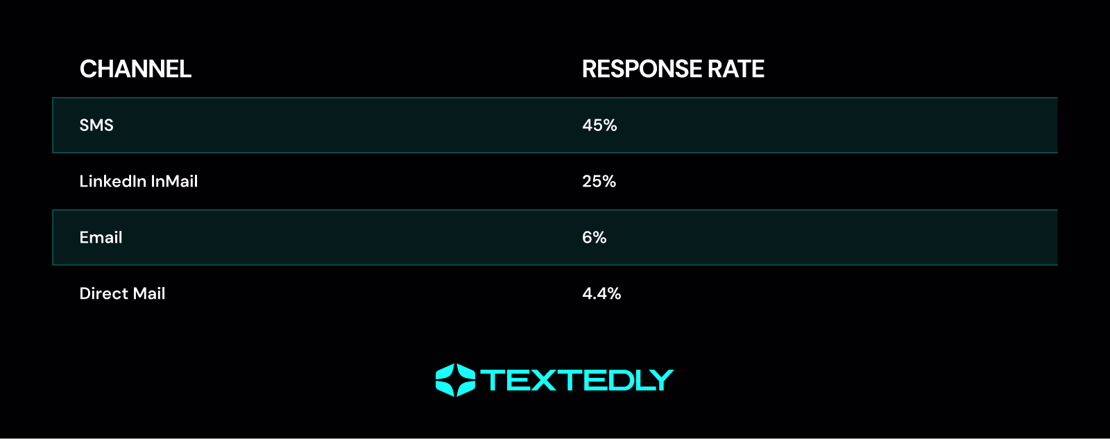 Chart visualizing the response rates of various communication channels.