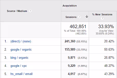Google Analytics data preview.