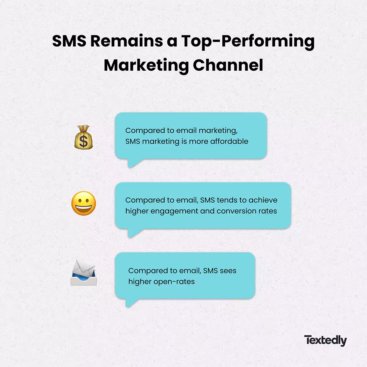 Visual of SMS being top performing marketing channel.