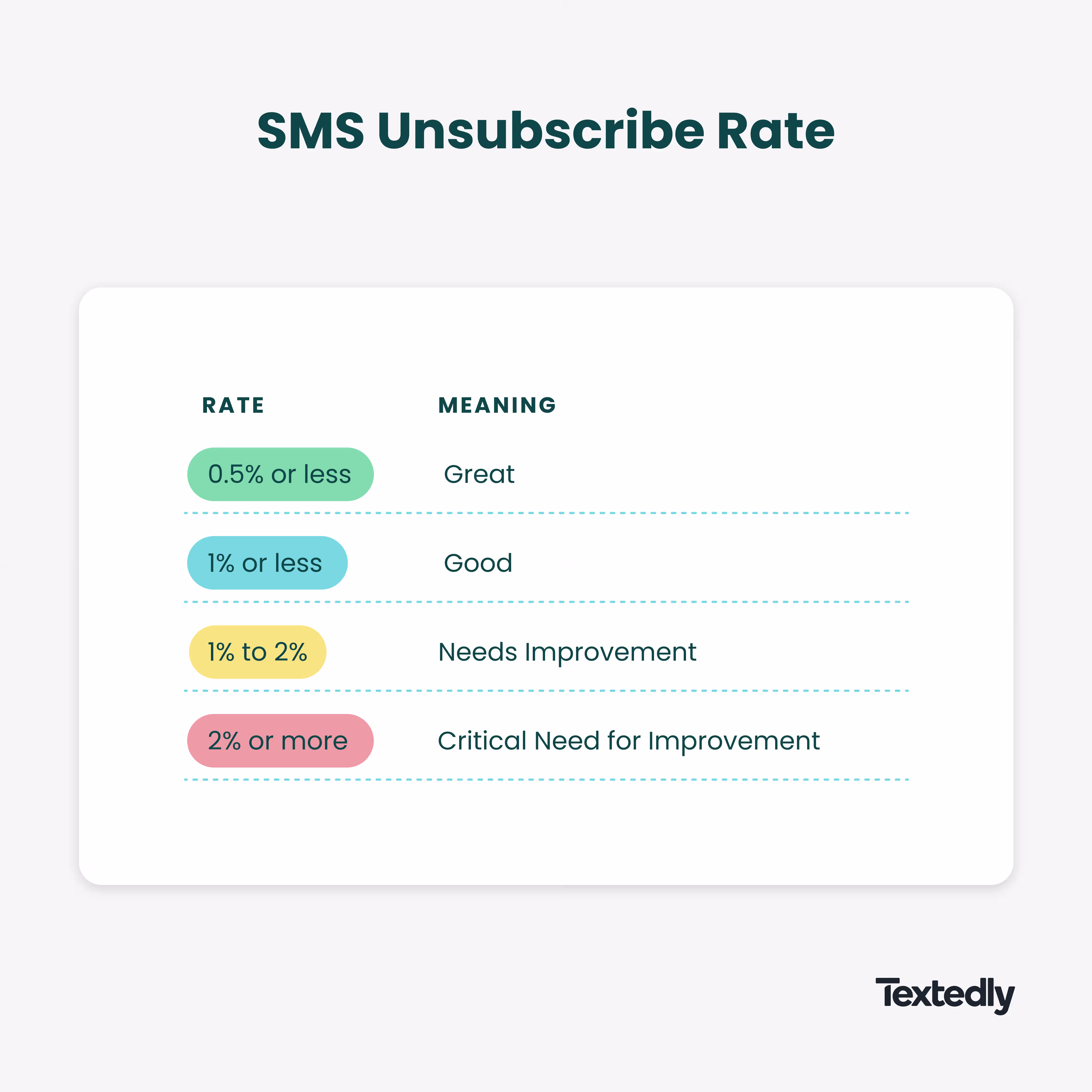 Unsubscribe rate chart.