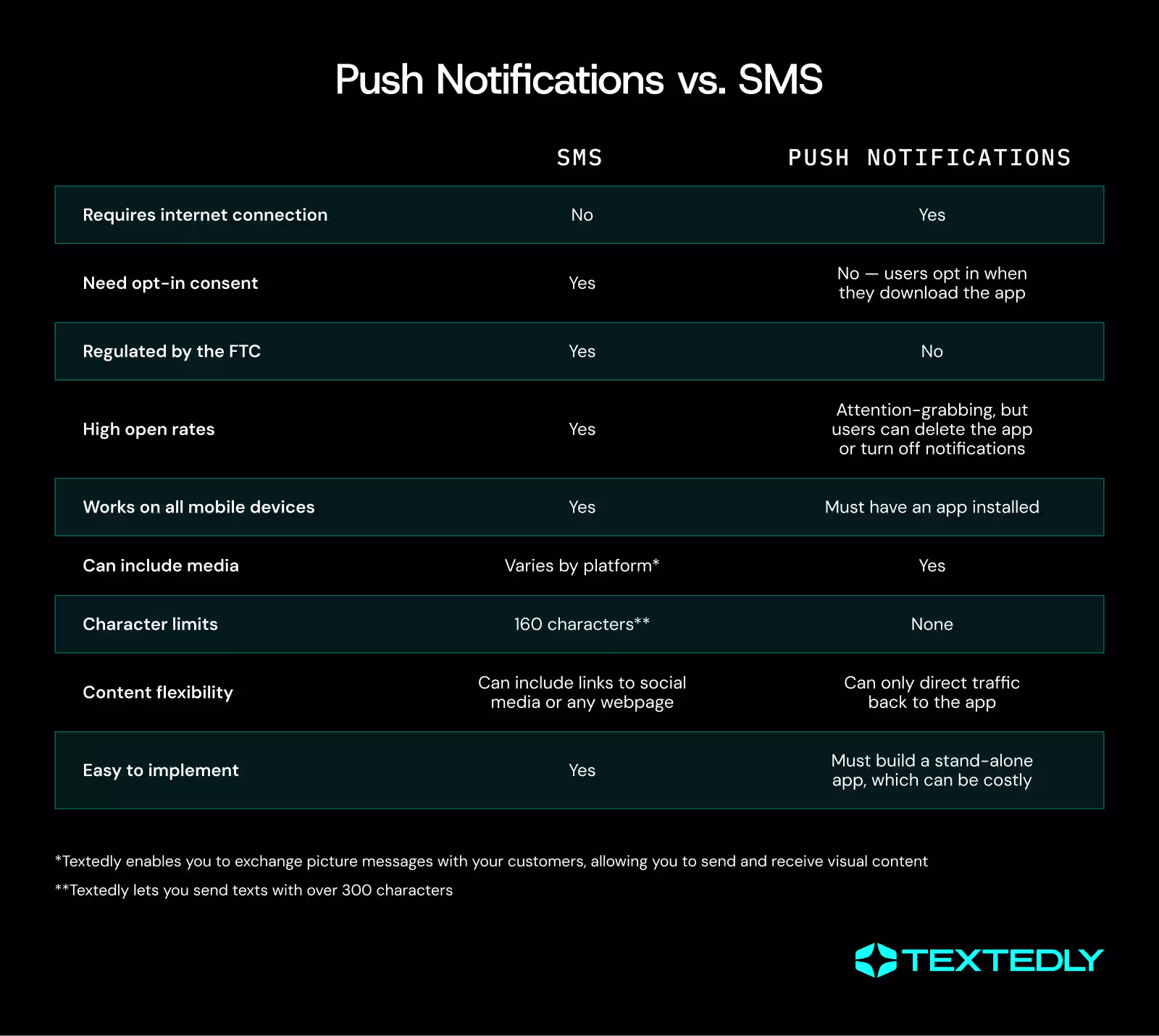 Push notifications vs SMS feature comparison table.