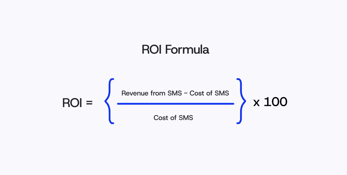 Visual example of the ROI SMS marketing formula.