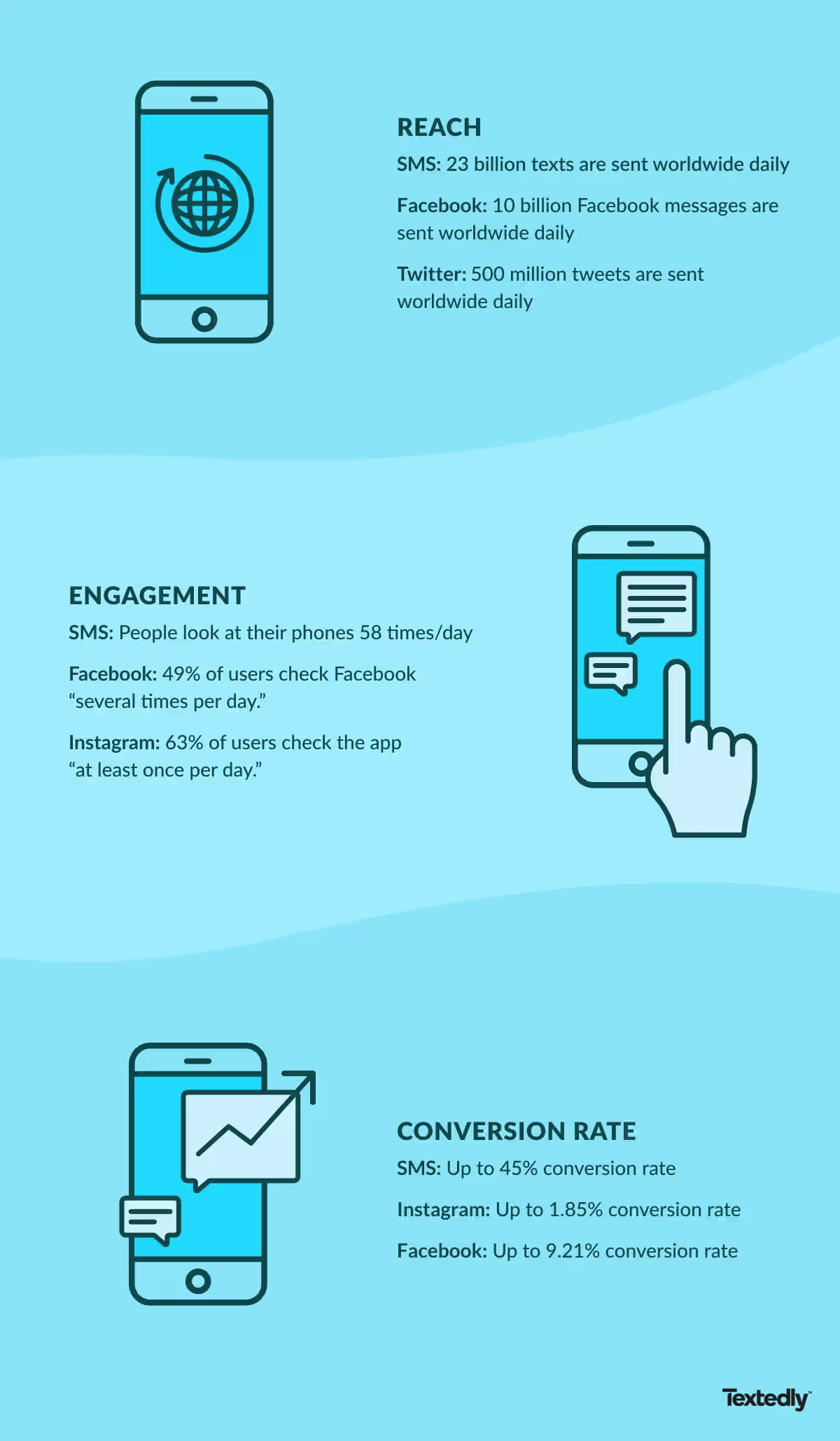 When to use social media marketing vs when to SMS marketing.