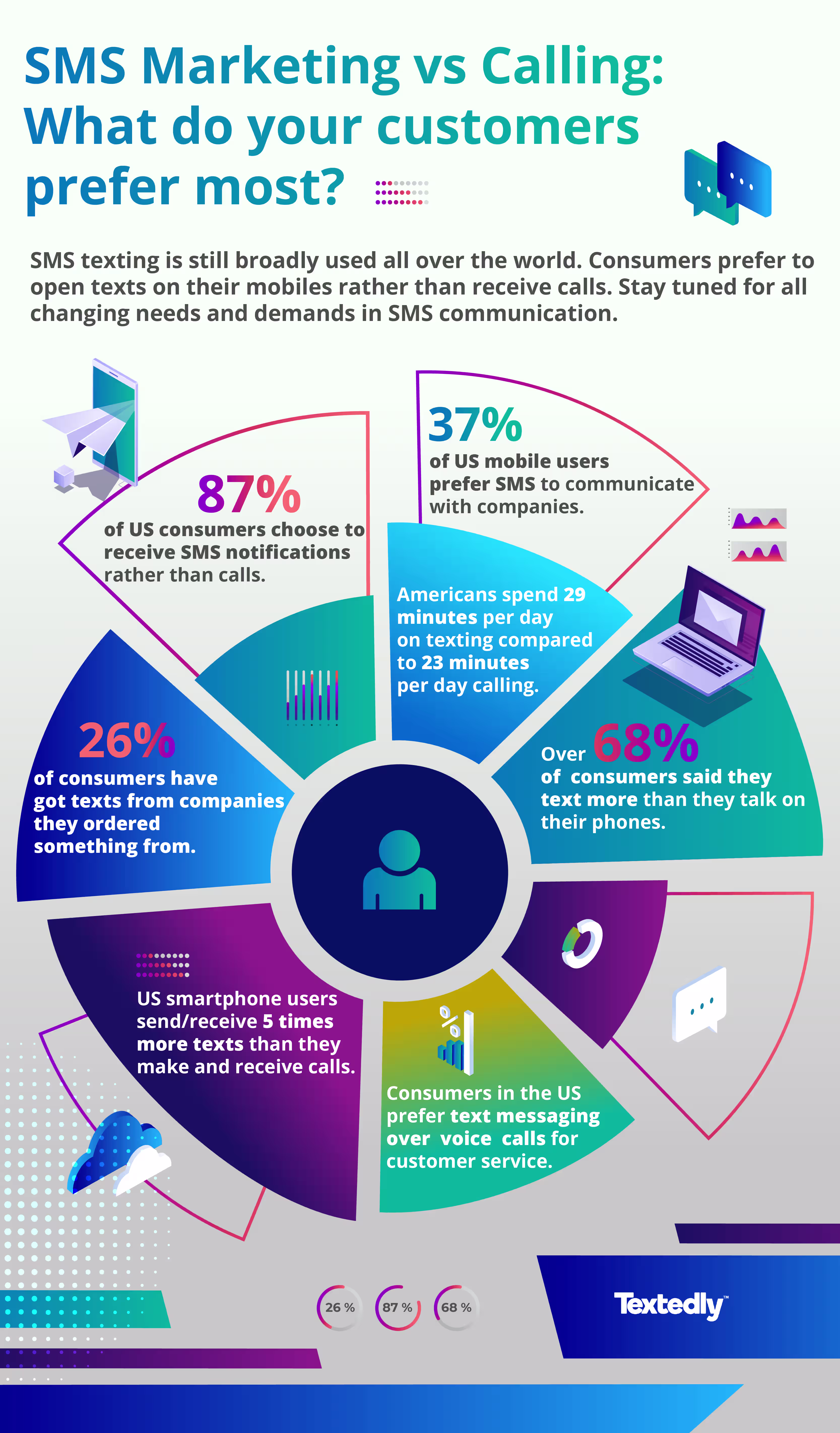 SMS Marketing vs Calling infographic.