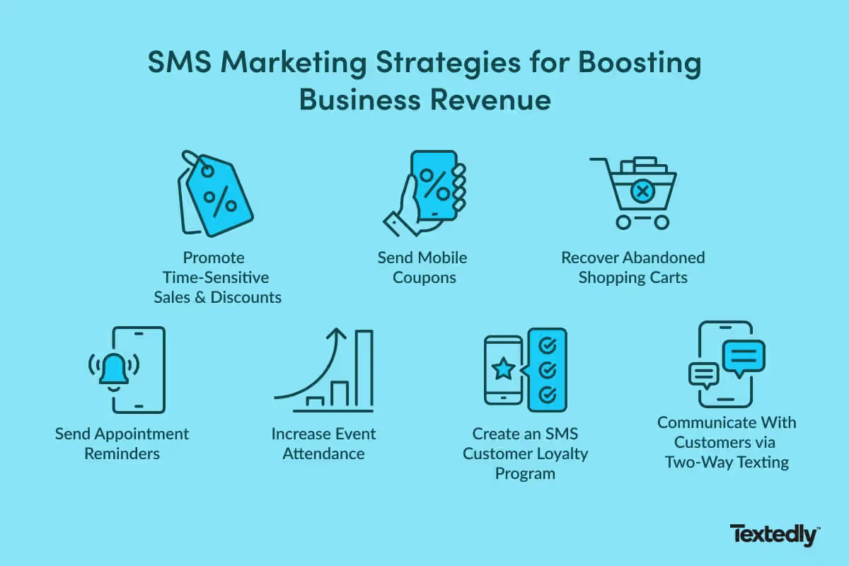 SMS marketing strategies to help boost business revenue.