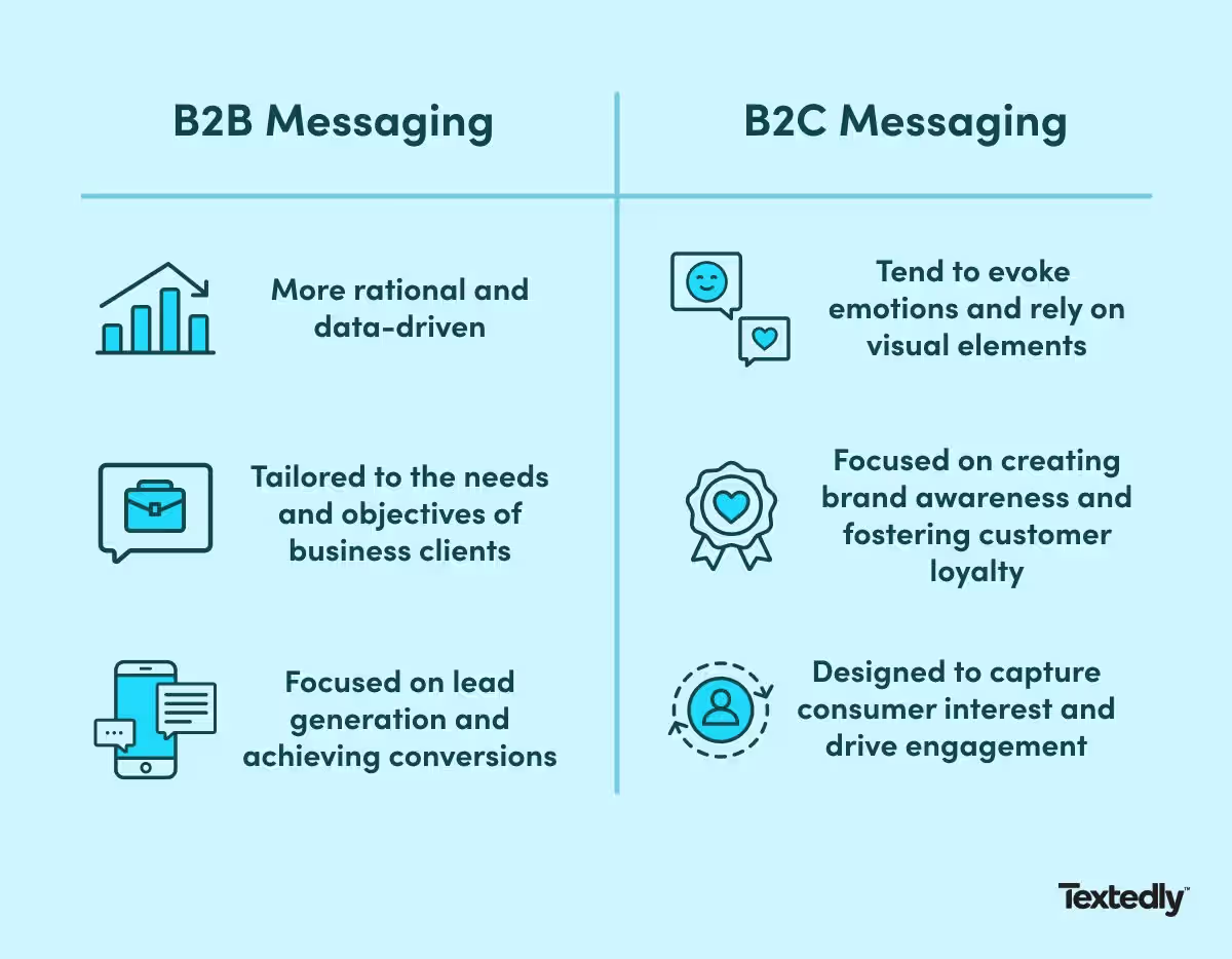 B2B SMS marketing vs B2C SMS marketing comparison table.