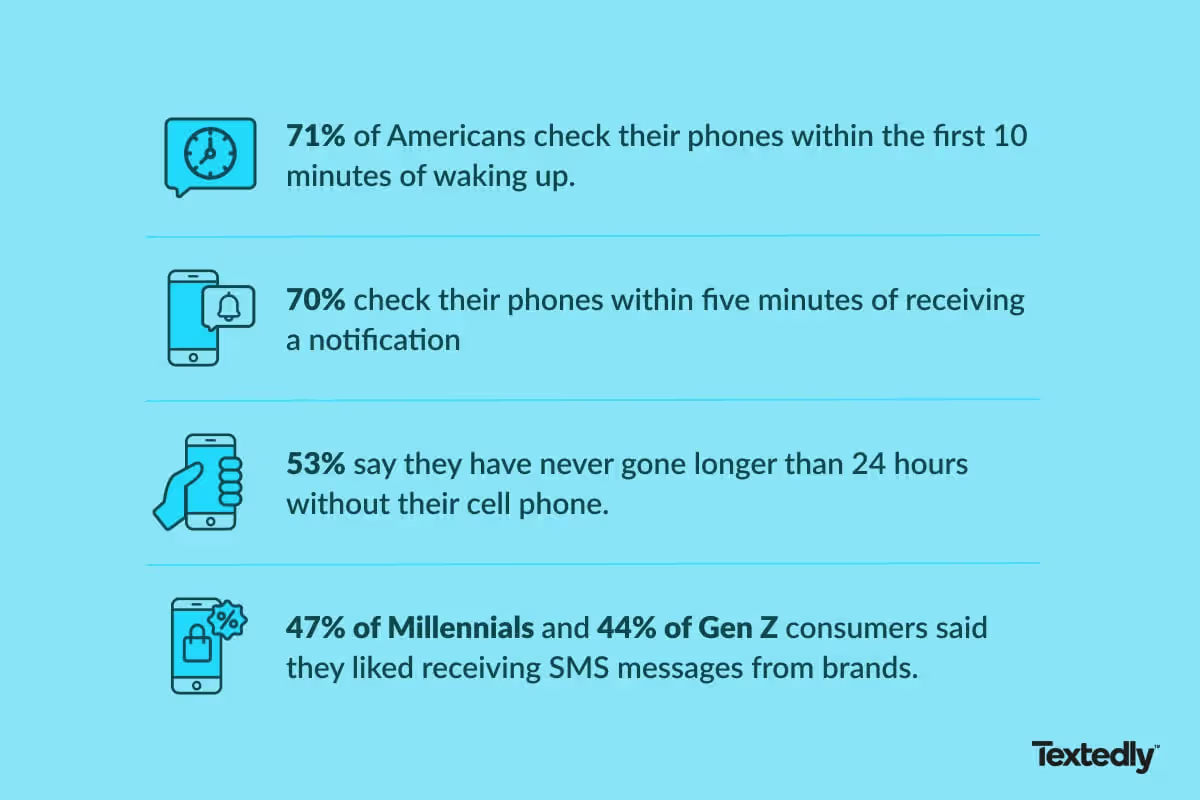 Text messaging stats.