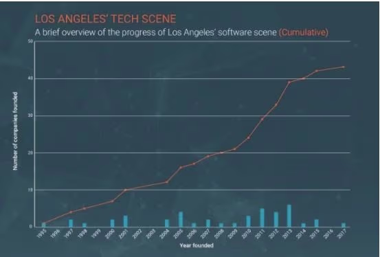 A graph showing the growth in the LA tech scene in the last 30 years.