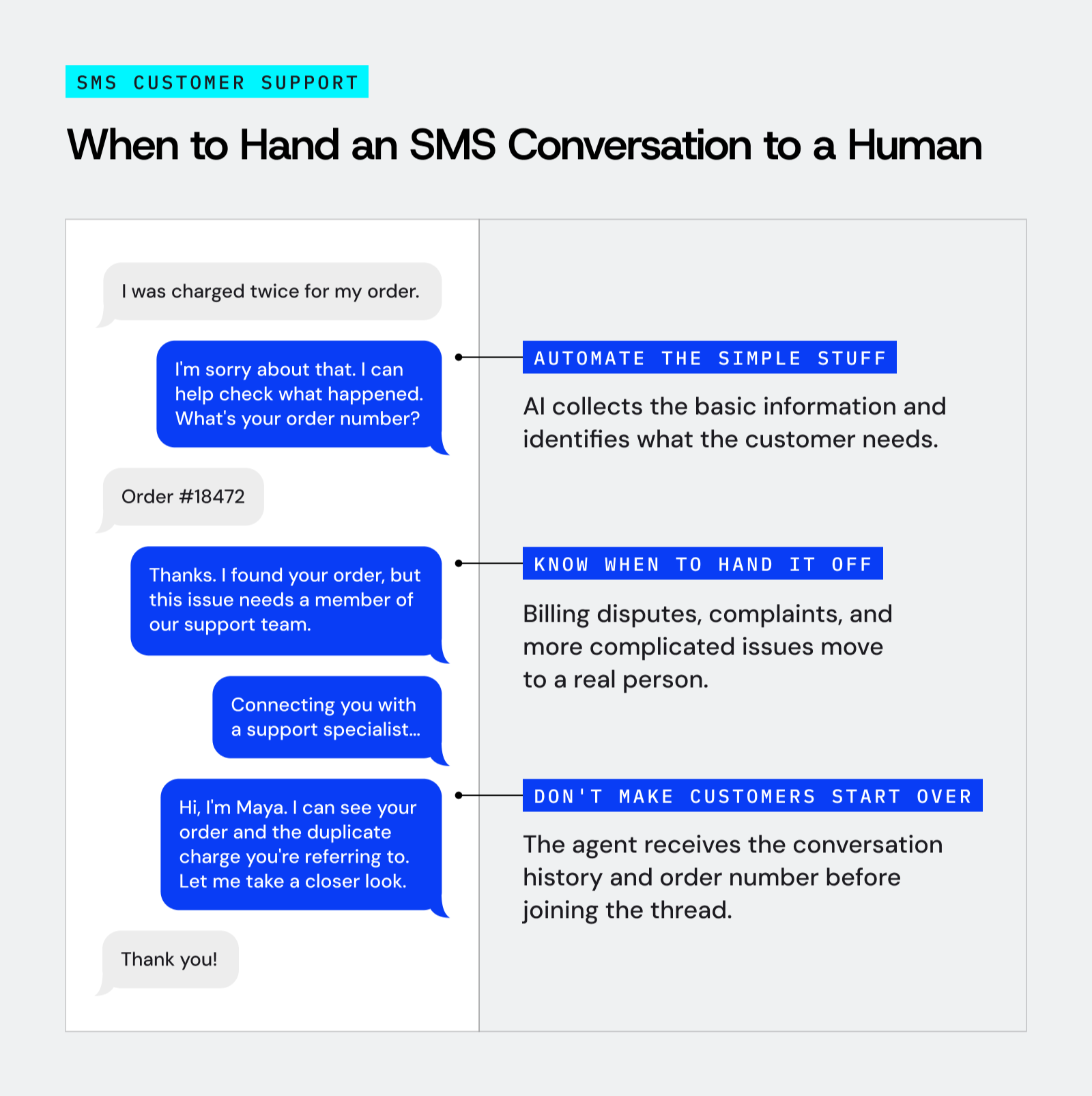 SMS support conversation on a smartphone showing an automated reply handing off to a human agent