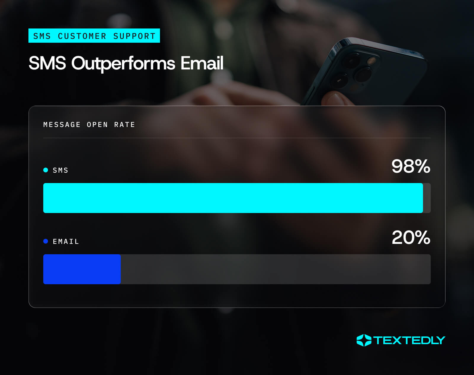 Bar chart comparing a 98% open rate for SMS with a 20% open rate for email