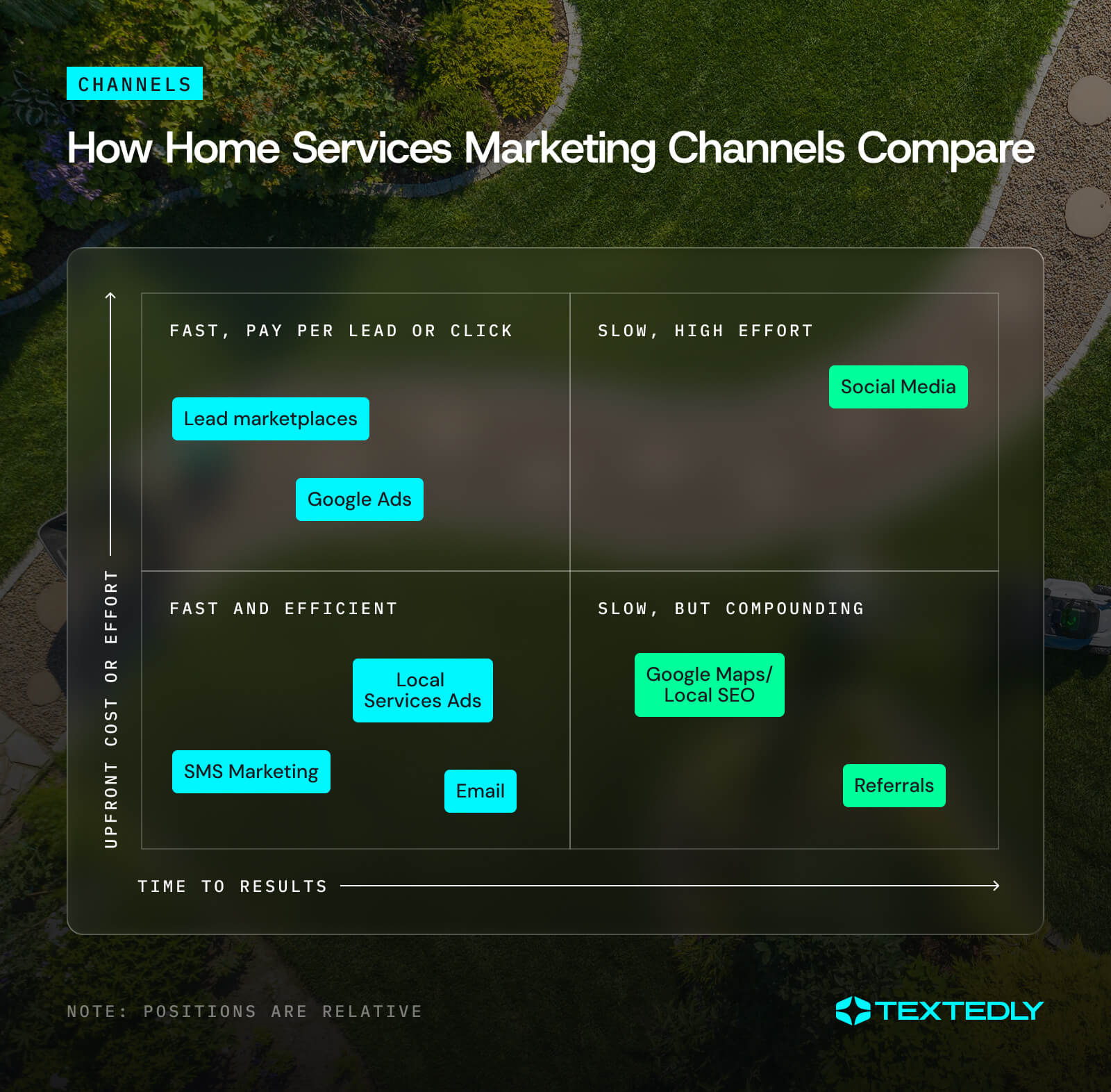 A grid comparing home services marketing channels. The X axis is time to results, and the Y axis is expense or effort involved. SMS marketing is easy to start and starts providing results quickly.